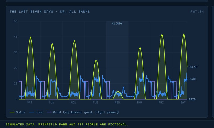 Seven days of solar peaks with a low cloudy Wednesday, load running underneath and grid power at night