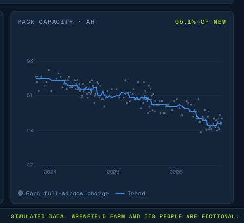 Pack capacity falling gently from about 52 to 49.4 amp-hours over three years