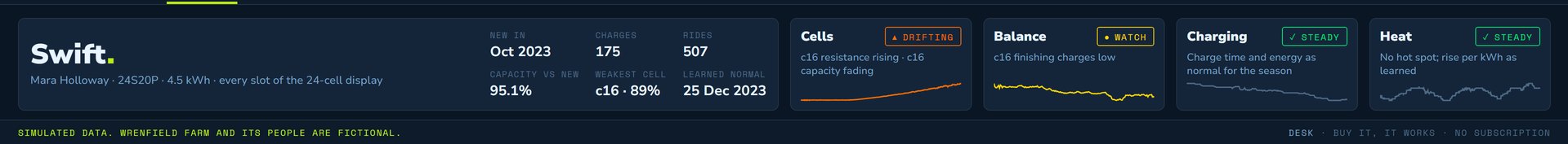 The pack summary and four system cards: cells drifting, balance on watch, charging steady, heat steady