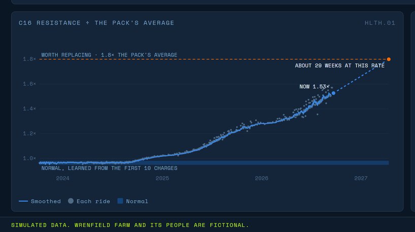 A line rising from 1.0 to 1.53 times the pack's average, projected to reach 1.8 in about 29 weeks